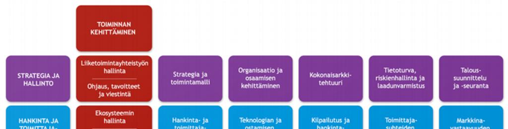 30 ISO/IEC 38500 ISO/IEC 38500- standardi on joukko yleisen tason periaatteita vastuullisen johdon roolista ja IT- hallintatavoista.