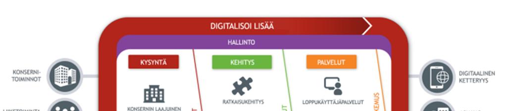 34 Kuvio 10: IT- toimintamalli (Tietohallintomalli) IT- toimintamallissa vastuut jakautuvat neljän johtamisen osa-alueen mukaisesti: Hallinto ja hankinnat- osa-alueesta vastaa johtamistoimisto,