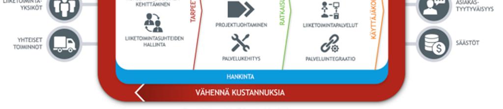 palvelupäälliköt ja Palvelunhallinnan toimiston vastuualueeseen kuuluu palveluiden operatiivinen ohjaus, yhdenmukaisuus ja poikkeamien hallinta. (Tietohallintomalli.