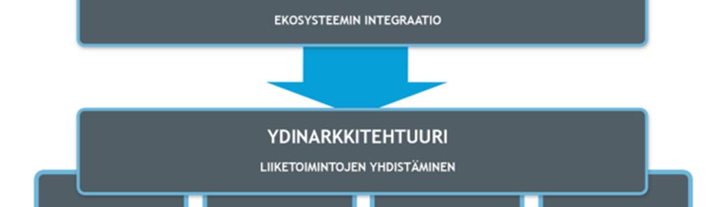 ketterämpää. Pääpaino tässä lähestymistavassa on yrityksen vision, tavoitetilan ja liiketoiminnan kehittämisessä.