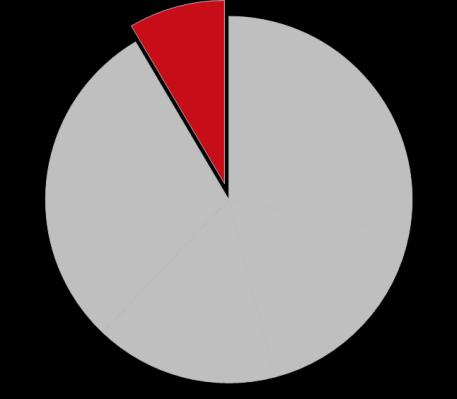 Pohjois-Amerikka Osuus Rauten uusista tilauksista 2010-2012 Pohjois-Amerikka Maailman toiseksi suurin vanerin valmistaja ja maailman suurin LVL-tuottaja Rakentamisen