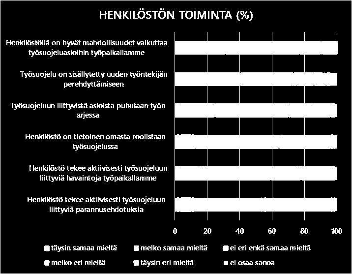 Henkilöstöllä arvioidaan olevan hyvät mahdollisuudet vaikuttaa