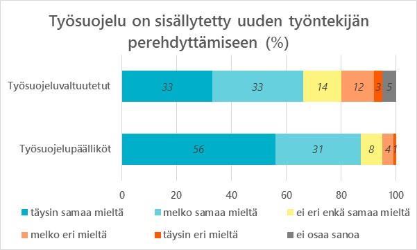 Työsuojeluvaltuutettujen ja päälliköiden arviot poikkeavat toisistaan jonkin verran Työsuojeluvaltuutetuista 15 % arvioi, ettei työsuojelu