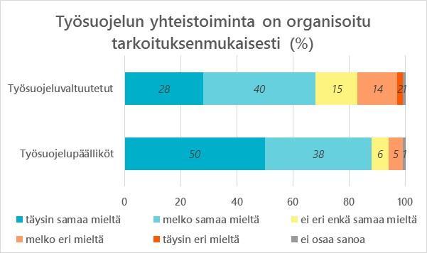 Työsuojelupäälliköistä lähes 90 % arvioi, että yhteistoiminta on organisoitu tarkoituksenmukaisesti Työsuojeluvaltuutetuista sen sijaan noin