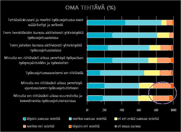 Ajan puute haasteena työsuojelutyössä