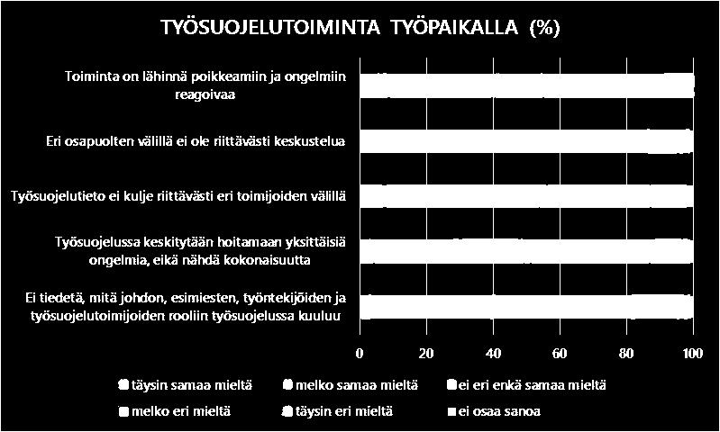 Työsuojelutoiminta usein ongelmiin reagoivaa