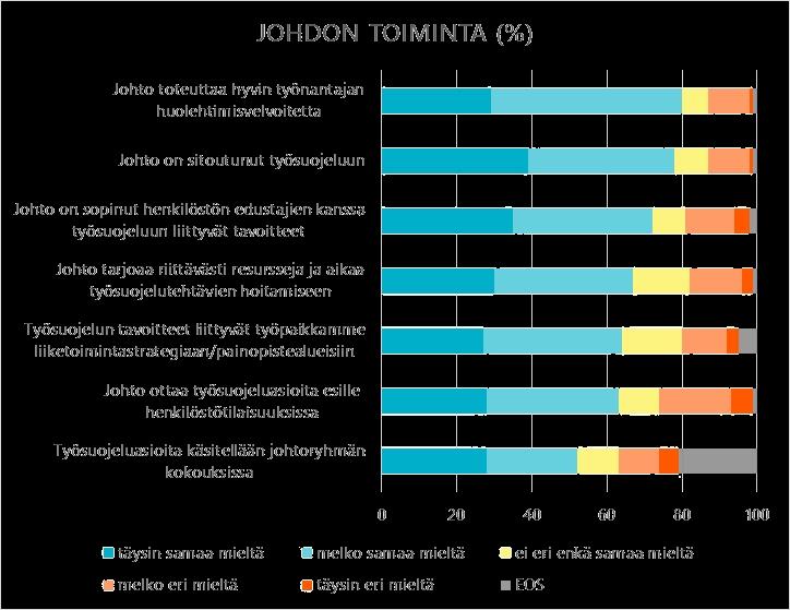 Johdon arvioidaan toteuttavan varsin hyvin työnantajan