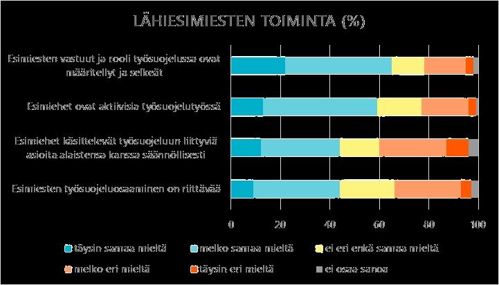 Esimiesten toiminnassa ja osaamisessa nähdään