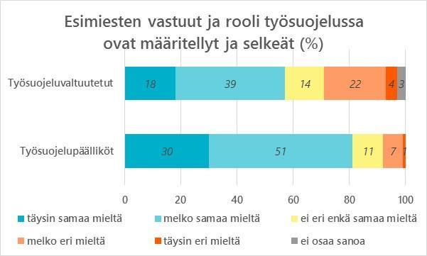 Erityisesti työsuojeluvaltuutetut näkevät esimiesten