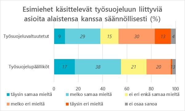 että esimiehet eivät käsittele työsuojeluun liittyviä asioita