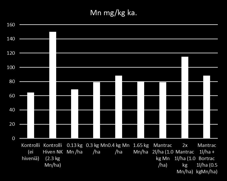 Mn-pitoisuus lehdissä