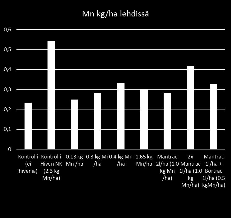 lehtinäytteiden