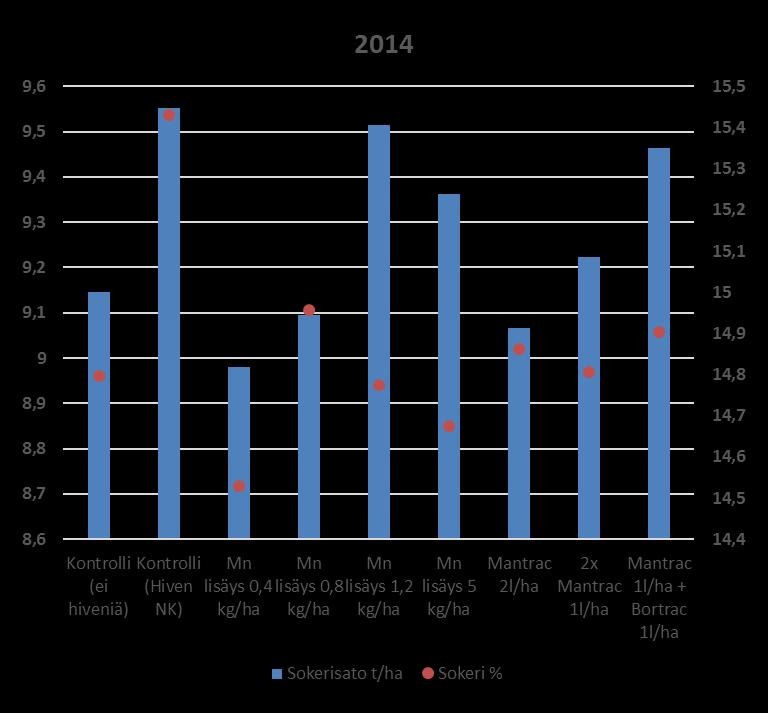 Satotuloksia 2014 Juurisato kg/ha Sokeri % Amino- N K Na Kontrolli (ei hiveniä) 61801 14.8 12.3 6.86 0.74 Kontrolli (Hiven NK) 61927 15.4 10.3 6.62 0.72 Mn lisäys 0,4 kg/ha 61785 14.5 12.1 6.54 0.