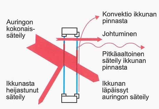 3 IKKUNOIDEN JA PÄIVÄNVALON VAIKUTUS RAKENNUKSEN ENER- GIATEHOKKUUTEEN 14 3.1 Ikkunoiden vaikutus sisäympäristöön 3.1.1 Ikkunat osana lämpötasetta Ikkunat läpäisevät sekä valoa että lämpöä.