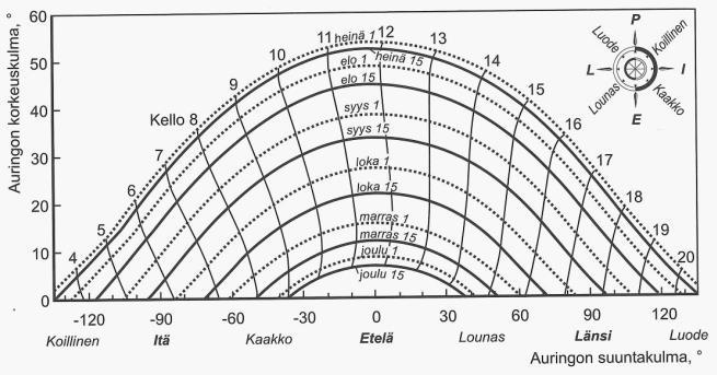 Ulkopuolinen varjostus voidaan toteuttaa useilla erilaisilla auringonsuojaratkaisuilla, joista kerrotaan edempänä.