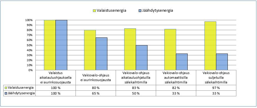 38 6.2 Aurinkosuojauksen ja valaistuksen ohjaus Valaistus- ja jäähdytysenergiankulutuksia simuloitiin erilaisten