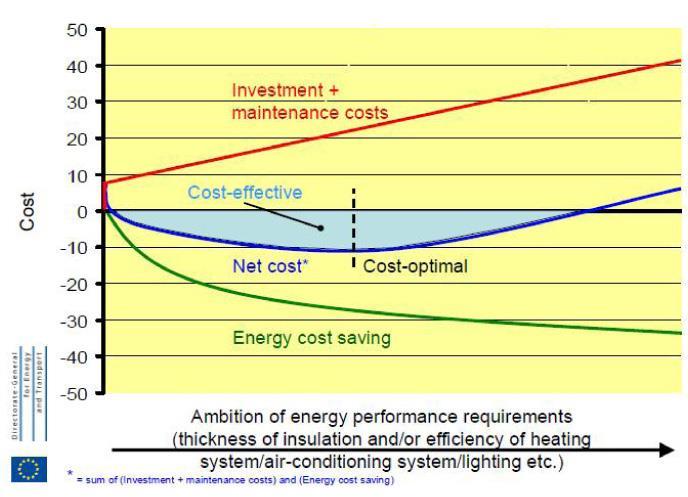 9 KUVA 1. Rakennuksen elinkaarikustannusten optimointi (Sepponen ym. 2013, 9) Kuva 1 havainnollistaa lähes nollaenergiarakentamisen haasteita.