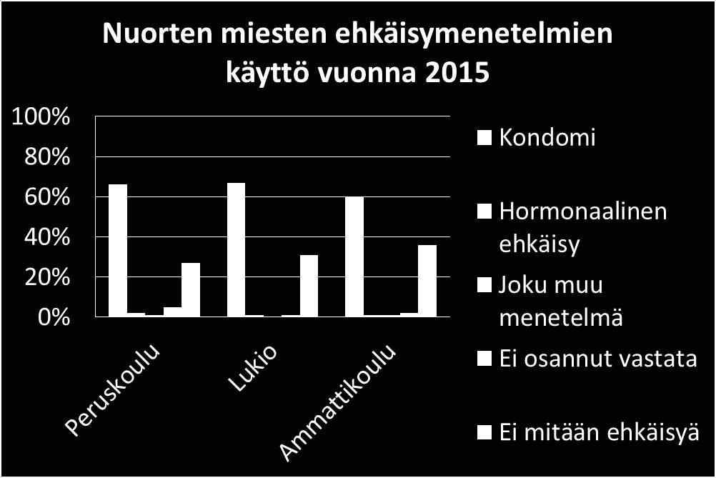 vuoden opiskelijoista 36 % (Terveyden ja hyvinvoinnin laitos 2017). Tulosten mukaan ehkäisyn laiminlyövien määrä on kasvanut peruskoulusta alkaen toisella asteella opiskeleviin.