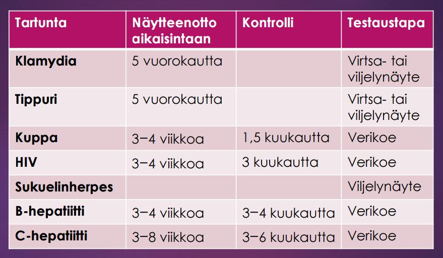 21 Klamydia ja tippuri voidaan diagnosoida aikaisintaan viiden vuorokauden kuluttua altistumisesta.