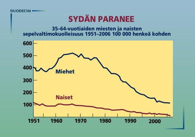 Suomalainen terveyden menestystarina Riskitekijöiden vaikutus