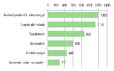 Sydänkuolema Alkoholiannosta/päivä 2 4 6 --- Hjelt-instituutti, 16 Alkoholiongelmat