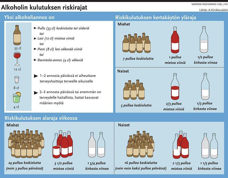 kerralla suurempia määriä, tapaturma-alttiimpi juomistapa ja tapaturma-alttiimpia