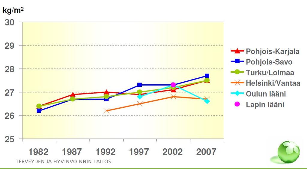 Painoindeksi 25-64 vuotiailla miehillä 1982-27 3 % 25 12 18-vuotiaiden poikien ylipainoisuuden yleisyys 1977-25 12-vuotiaat 18-vuotiaat 2 14-vuotiaat 16-vuotiaat 15 1 5-77 -79-81 -83-85 -87-89 -91-93