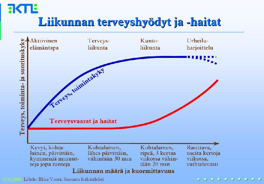 Lihavuus yleistynyt Yli puolet työikäisistä ainakin lievästi ylipainoisia (BMI>25 kg/m 2 ), viidesosa selvästi