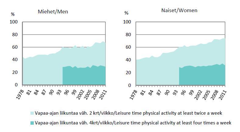 lihavia Lihavuus on yleisempää alemmissa sosiaaliryhmissä ja vähän koulutetuilla, erityisesti naisilla Lihavuuden