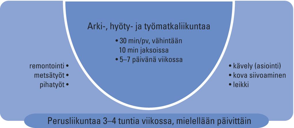 al., MSSE, 26 LIIKUNTAPIIRAKKA: OTA AINAKIN PUOLET!