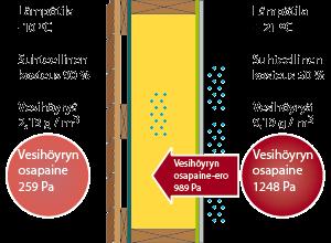 10 1999). Wufi laskennassa seinärakenteen ulkopinnassa suhteellinen kosteus nousi lähelle 100 %. Tarkempi laskennallinen analyysi vanhasta rakenteesta löytyy kohdassa 4.2.1. 3 Uuden seinärakenteen suunnittelu Tämä luku käsittelee seinärakenteen kosteuskäyttäytymistä ja uuden seinärakenteen suunnittelua.