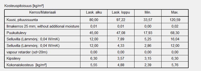 Tarkastelupisteessä ulkovuoren ulkopinnan suhteellinen kosteus ajanjaksolla 15.12 15.4 vaihteli välillä 25 90%. Vaihtelut osoittavat tarkastelukohdan nopean reaktion ilmasto-olosuhteisiin.