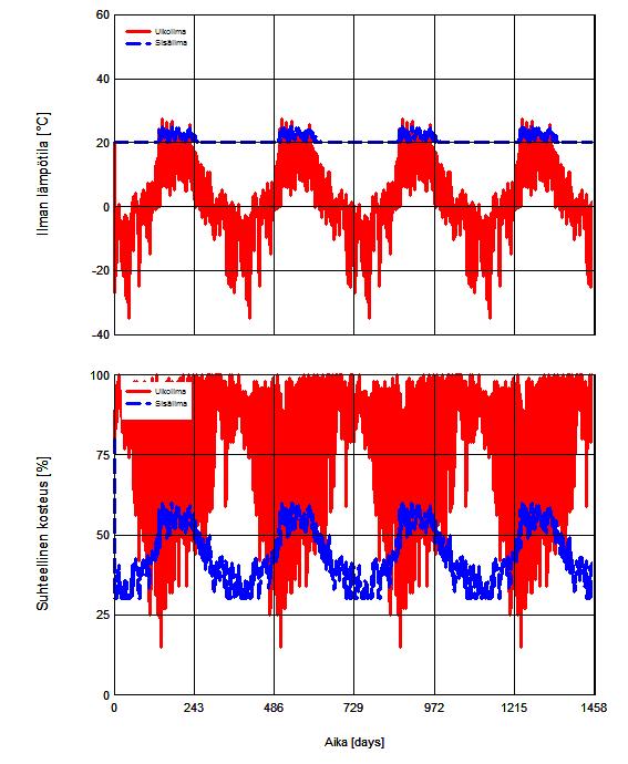 23 Kuvat 12-13. Tutkimuksen ilmasto-olosuhteet koko aikana(wufi-laskenta ohjelma). laskenta-ajanjakson Kuvassa 12 on esitetty ilmanlämpötila sisällä sinisellä ja ulkolämpötila punaisella.