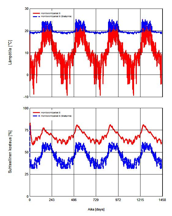 27 Kuvat 18-19. Seinärakenteen tarkastelupisteiden lämpötilat ja suhteellinenkosteus. (Wufi -laskenta ohjelma).