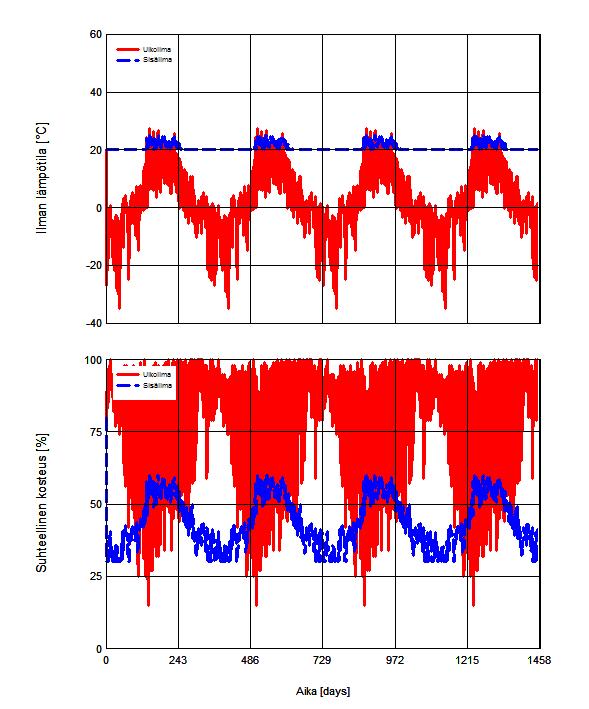 31 Kuvat 23-24. Tutkimuksen ilmasto-olosuhteet koko laskenta ajanjakson aikana (Wufi-laskenta ohjelma).