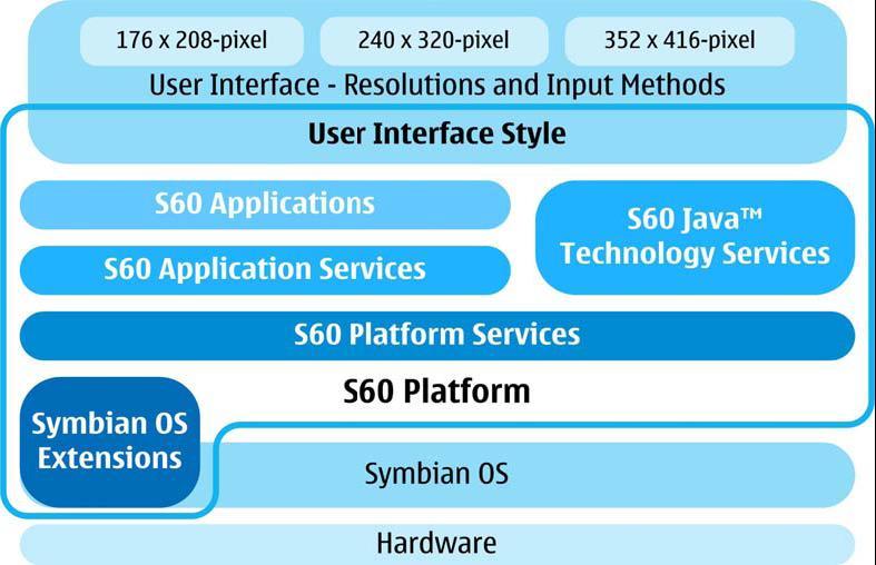 S60 Product Platform