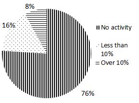 Member States are invited to: review the summary overview of crowdfunding regulations in Annex 1; inform the Commission Services about any mistake or inaccuracy; inform the Commission Services about