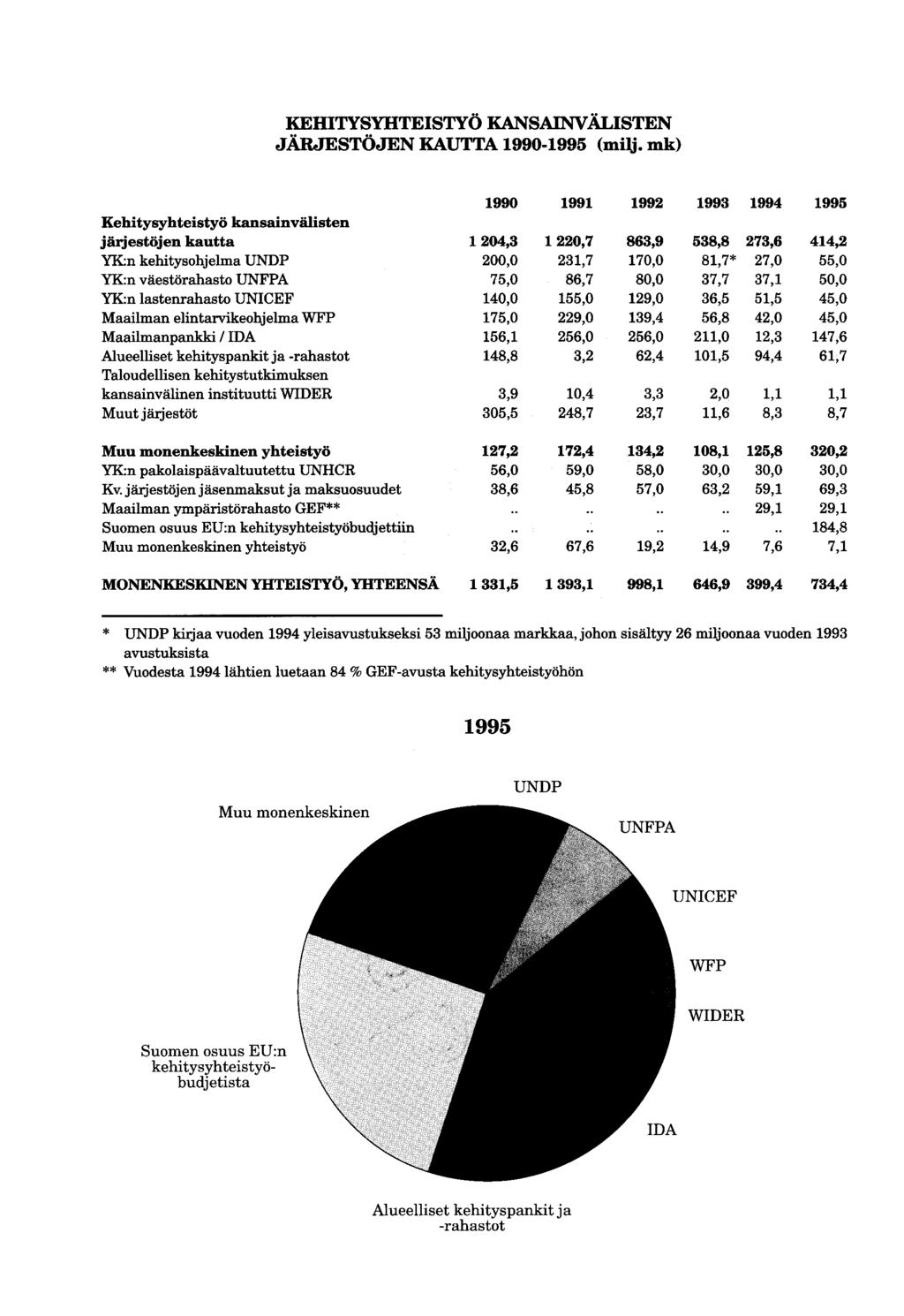 KEHITYSYHTEISTYÖ KANSAINVÄLISTEN JÄRJESTÖJEN KAUTTA 1990-1995 (milj.