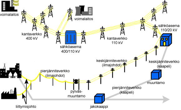 8 3 SUOMEN SÄHKÖVERKKO 3.1 Kantaverkko Suomen sähköverkko koostuu kantaverkoista, suurjännitteisistä jakeluverkoista, jakeluverkoista ja sähkön kuluttajista.