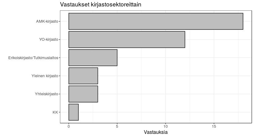 RAPORTTI 4 (15) Kuva 1. Vastausten jakauma kirjastosektoreittain 5.2 Aineistojen määrä Kyselyn ensimmäisessä osassa kartoitettiin kirjastojen käytäntöjä erityyppisten sähköisten aineistojen osalta.