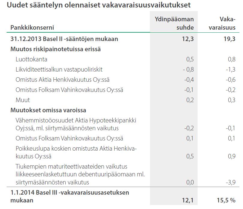 voimassa 31.12.2014 saakka, ja se edellyttää, että Aktia Henkivakuutus Oy:n omistus sisällytetään pankkikonsernin riskipainotettuihin saamisiin vähintään 280 prosentin riskipainolla.