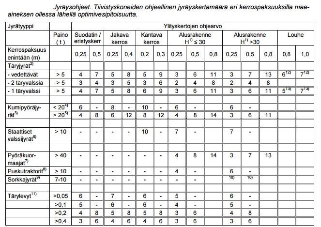 KUVA 9. Jyräysohjetaulukko (13, Liite 1 (2).