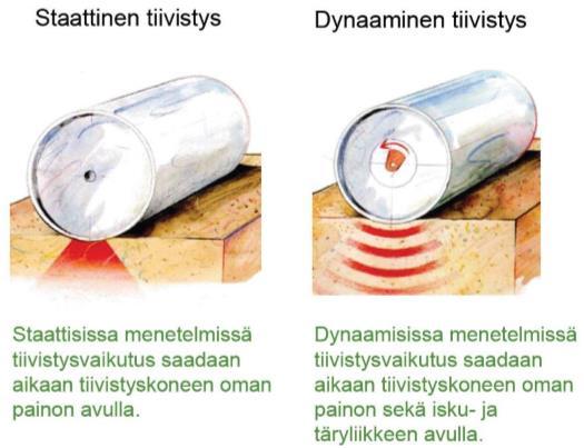 Staattisen ja dynaamisen tiivistyksen periaatteet esitetään seuraavassa kuvassa. (Kuva 10.