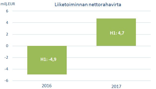 Liikevaihto Huhti-kesäkuun liikevaihto oli 132,4 ja -0,8 % edellisen vuoden vastaavan ajan liikevaihtoa alhaisempi. Liikevaihdon lasku johtui Metal-Precision toimialan divestoinnista.