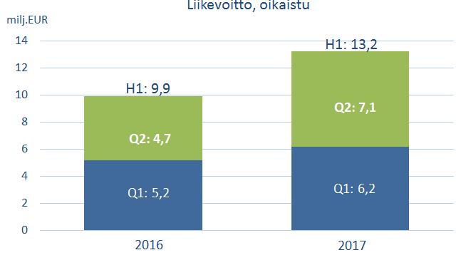Tammi-kesäkuun liikevaihto oli -3,5 % edellisen vuoden liikevaihtoa alhaisempi. Poislukien Metal-Precision toimialan divestointi, liikevaihto oli viime vuoden tasolla.