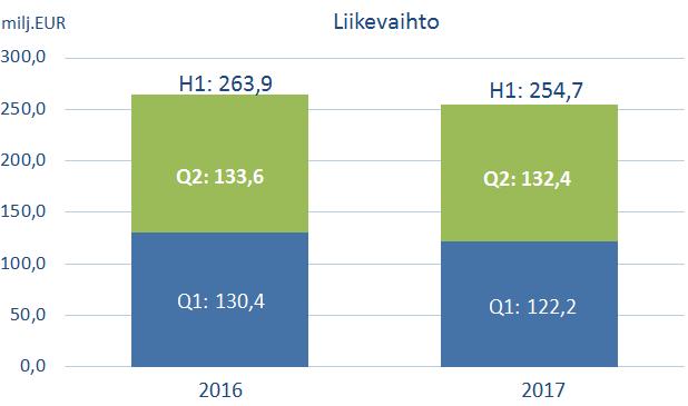 Syynä liikevoiton kasvuun on yhtiön viime vuoden aikana suorittamat toimenpiteet tehdasverkoston sopeuttamiseksi sekä kuluvan vuoden aikana tehdyt muut tehostamistoimenpiteet, jotka kevensivät