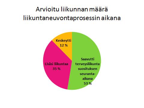 Kuva 6 Itse arvioitu liikunnan määrä liikuntaneuvontaprosessin aikana.