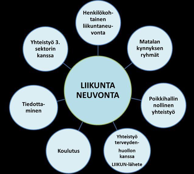 2 HANKEORGANISAATIO Kaakon kaksikon liikuntaneuvontahanketta hallinnoi sivistyspalvelut. Hankkeeseen palkattiin hanketyöntekijä, joka toimii liikuntatoimessa.