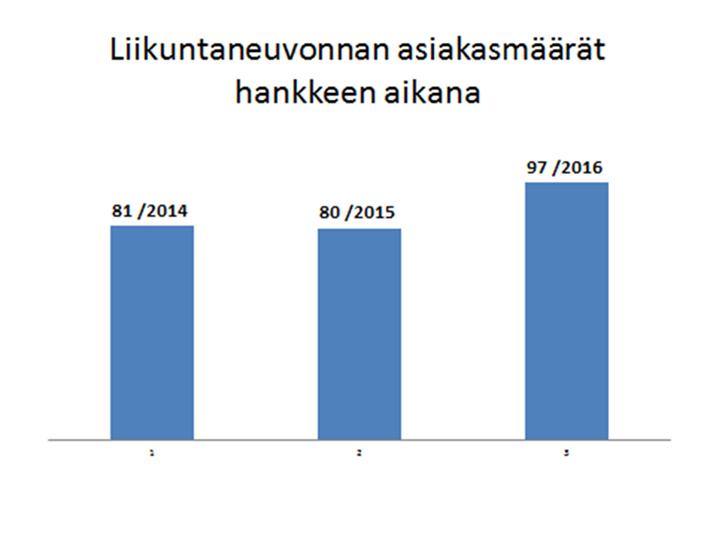 Kuva 3 Liikuntaneuvonnan asiakasmäärät hankkeen aikana. Liikuntaneuvonnan yksilöneuvonnan asiakkaista suurin osa oli naisia. Heitä oli 83 % kaikista asiakkaista.