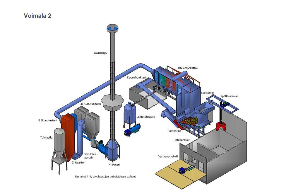 5 2.3 Voimala 2 Voimala 2:ssa poltetaan syntypaikkalajiteltua yhdyskuntajätettä ja erilaisia teollisuusjätteitä. Voimalalla on syöttöbunkkeri, johon jäte puretaan.